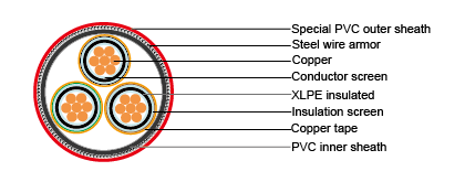 Cables for Oil Industry